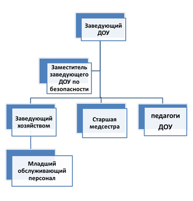 Структура детского сада схема